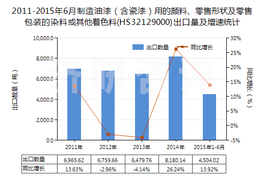 2011-2015年6月制造油漆（含瓷漆）用的顏料、零售形狀及零售包裝的染料或其他著色料(HS32129000)出口量及增速統(tǒng)計(jì)